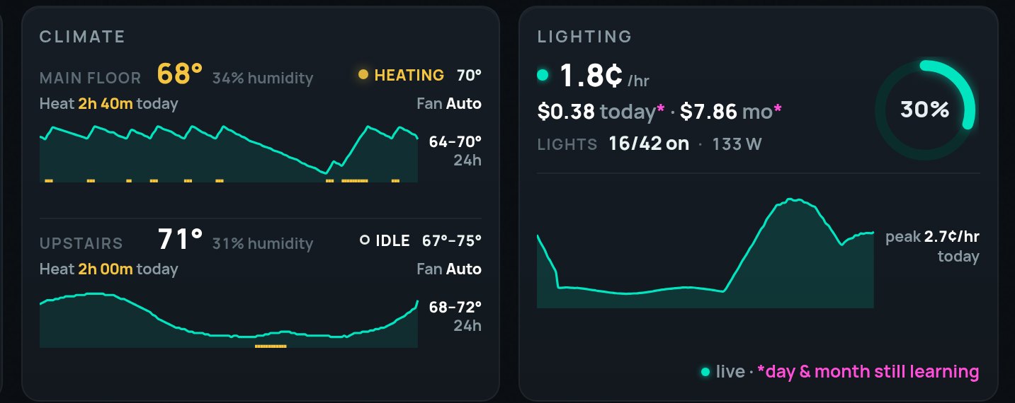 Climate and lighting panels: heating runtime, temperature history per floor, lighting energy cost today and this month